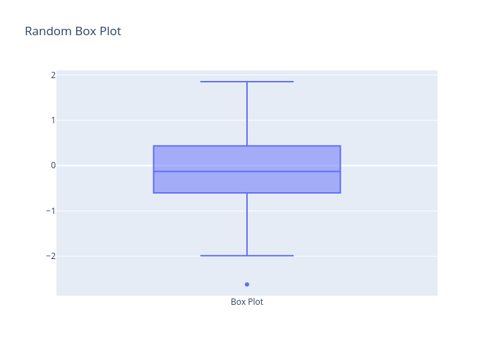 Random Box Plot | box plot made by Sassmit | plotly