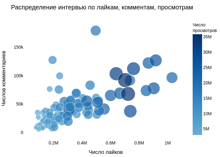 Распределение интервью по лайкам, комментам, просмотрам | scatter chart made by Satiukov.e | plotly