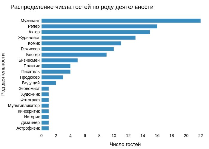 Распределение числа гостей по роду деятельности | bar chart made by Satiukov.e | plotly