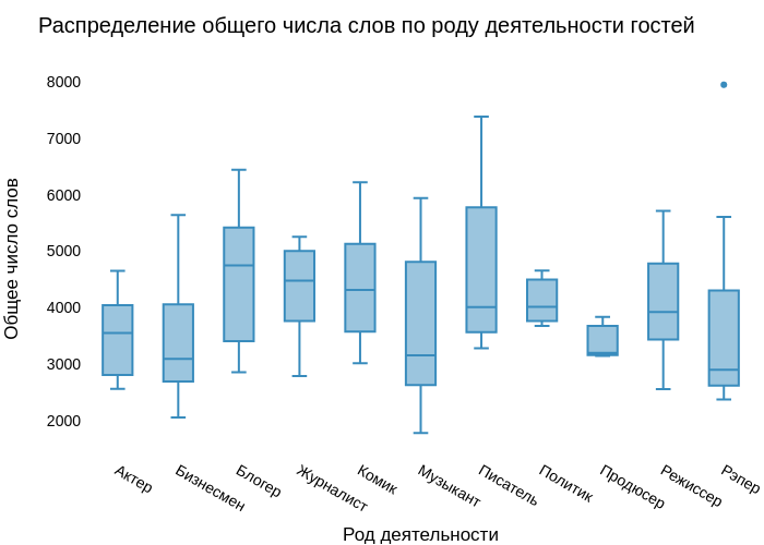 Распределение общего числа слов по роду деятельности гостей | box plot made by Satiukov.e | plotly