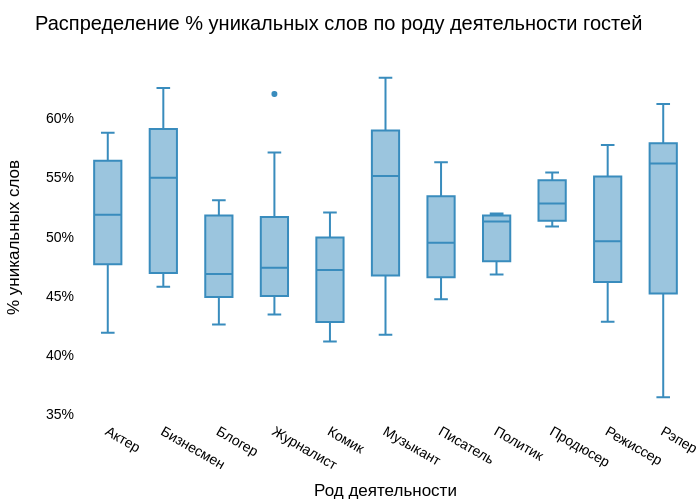 Распределение % уникальных слов по роду деятельности гостей | box plot made by Satiukov.e | plotly