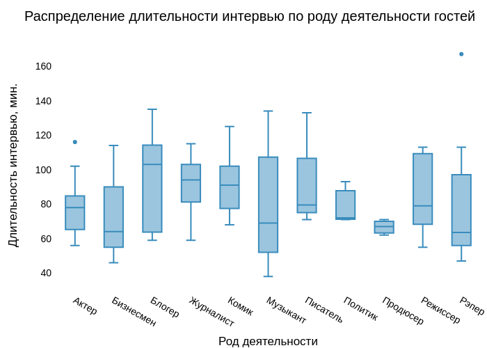 Распределение длительности интервью по роду деятельности гостей | box plot made by Satiukov.e | plotly