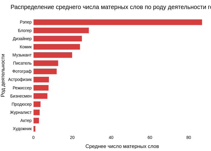 Распределение среднего числа матерных слов по роду деятельности гостей | bar chart made by Satiukov.e | plotly
