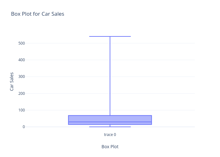 Box Plot for Car Sales | box plot made by Satyabrata_sanrachna | plotly