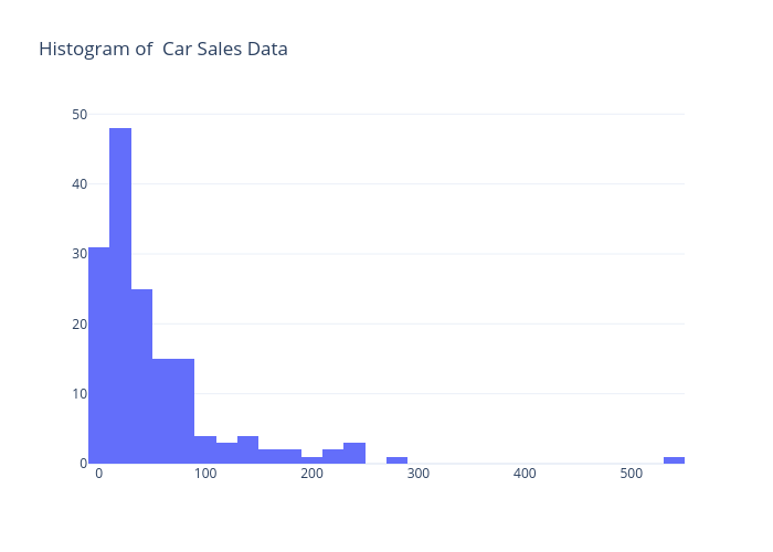 Histogram of  Car Sales Data | histogram made by Satyabrata_sanrachna | plotly