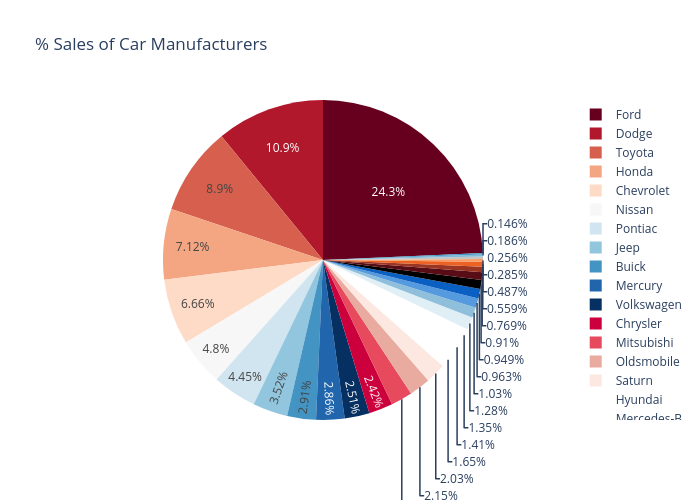 % Sales of Car Manufacturers | pie made by Satyabrata_sanrachna | plotly
