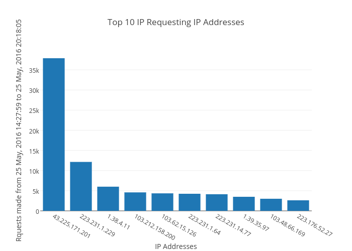 Top 10 IP Requesting IP Addresses | bar chart made by Sauravkaushik8 | plotly