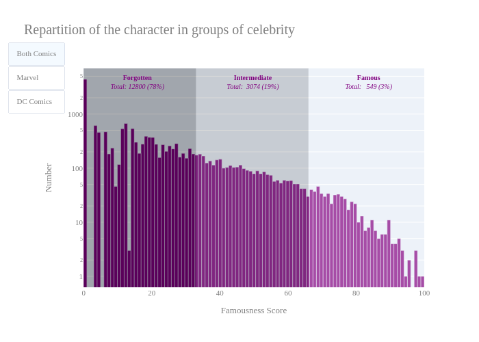Repartition of the character in groups of celebrity | bar chart made by Schmider | plotly