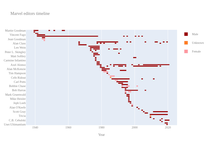 Marvel editors timeline | stacked bar chart made by Schmider | plotly