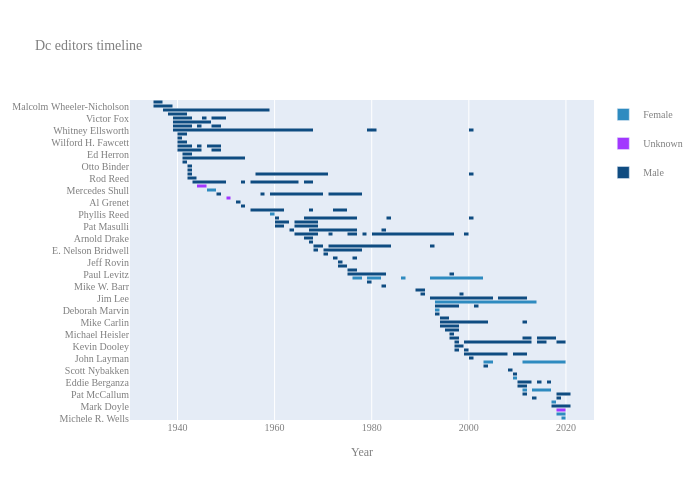 Dc editors timeline | stacked bar chart made by Schmider | plotly