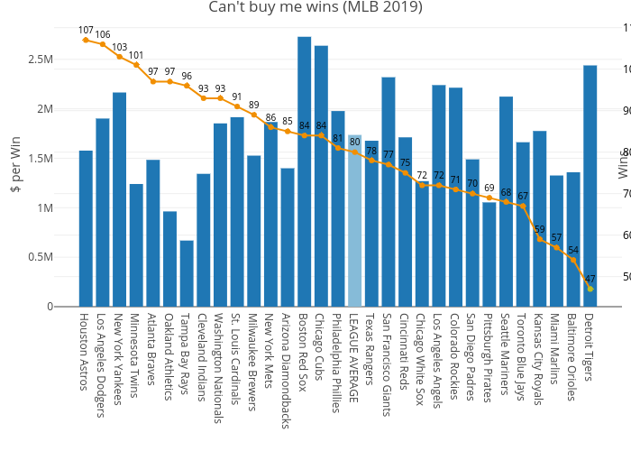 Can't buy me wins (MLB 2019) | bar chart made by Schmidl | plotly