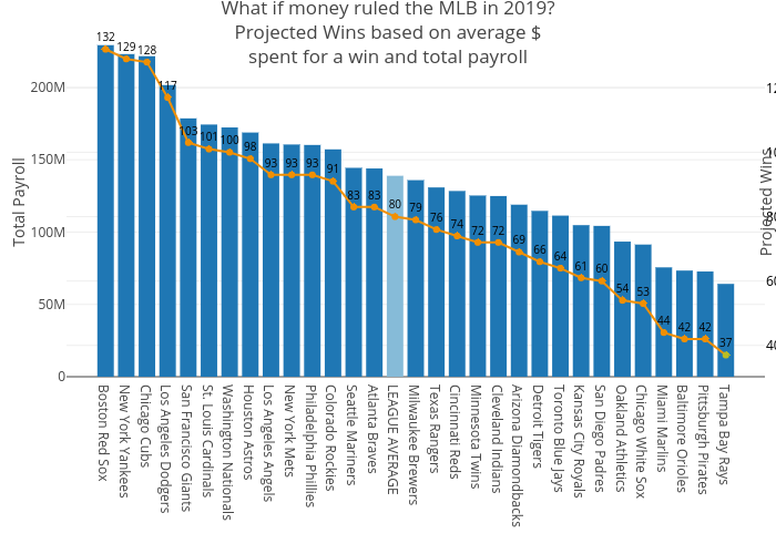 What if money ruled the MLB in 2019?Projected Wins based on average $spent for a win and total payroll | bar chart made by Schmidl | plotly