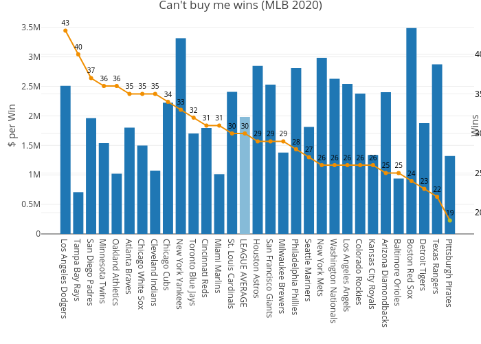 Can't buy me wins (MLB 2020) |  made by Schmidl | plotly