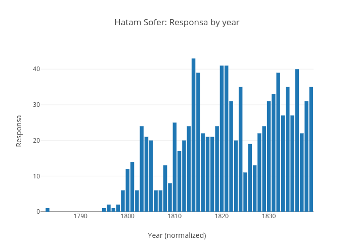 Hatam Sofer: Responsa by year | filled bar chart made by Schorrm | plotly