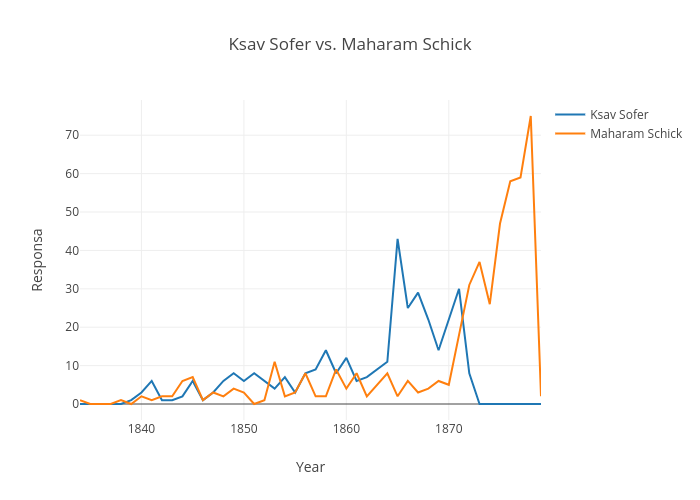 Ksav Sofer vs. Maharam Schick  | line chart made by Schorrm | plotly