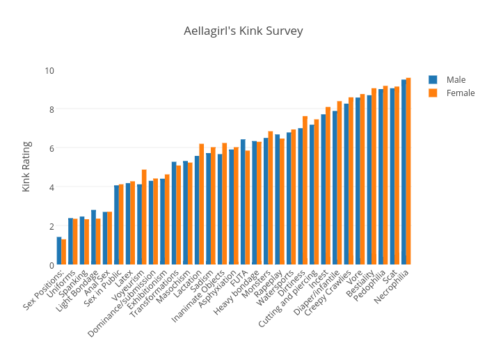 Aellagirl's Kink Survey | bar chart made by Schwartz.rhit | plotly