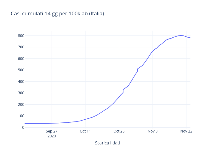 Casi cumulati 14 gg per 100k ab (Italia) | line chart made by Scienzainrete | plotly