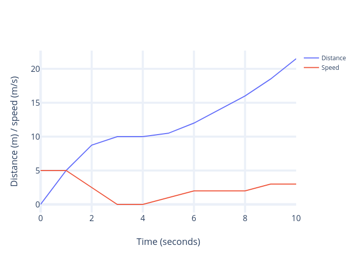 Distance (m) / speed (m/s) vs Time (seconds) | line chart made by Sciteacherpd | plotly