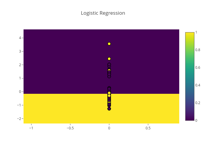 Logistic Regression | heatmap made by Sdeshpande | plotly