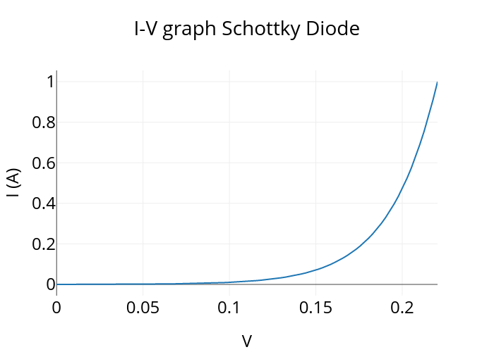 I-V graph Schottky Diode | scatter chart made by Sdivya26 | plotly