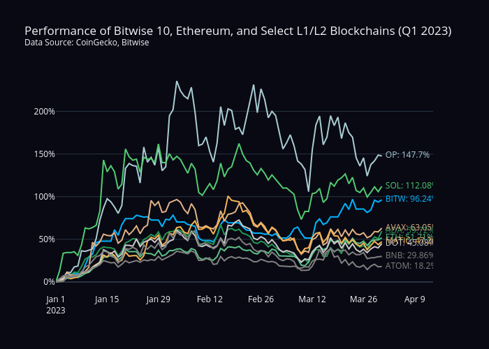 Performance of Bitwise 10, Ethereum, and Select L1/L2 Blockchains (Q1 2023)Data Source: CoinGecko, Bitwise | line chart made by Sean_mjl | plotly