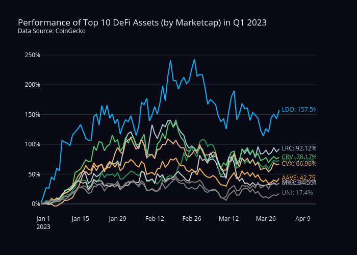 Performance of Top 10 DeFi Assets (by Marketcap) in Q1 2023Data Source: CoinGecko | line chart made by Sean_mjl | plotly