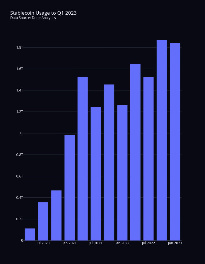 Stablecoin Usage to Q1 2023Data Source: Dune Analytics | bar chart made by Sean_mjl | plotly