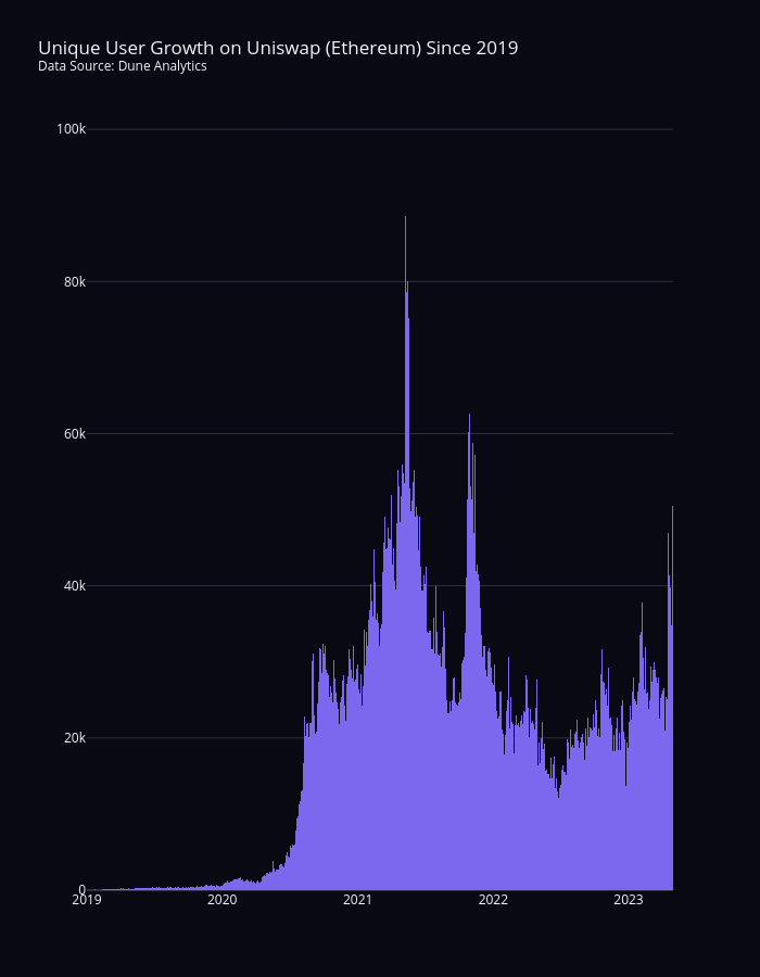 Unique User Growth on Uniswap (Ethereum) Since 2019Data Source: Dune Analytics | bar chart made by Sean_mjl | plotly