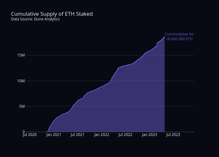 Cumulative Supply of ETH StakedData Source: Dune Analytics | filled scatter chart made by Sean_mjl | plotly