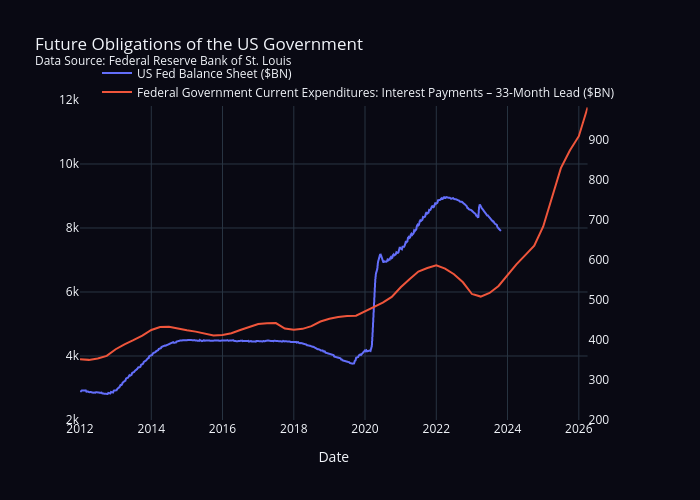 Future Obligations of the US GovernmentData Source: Federal Reserve Bank of St. Louis | line chart made by Sean_mjl | plotly