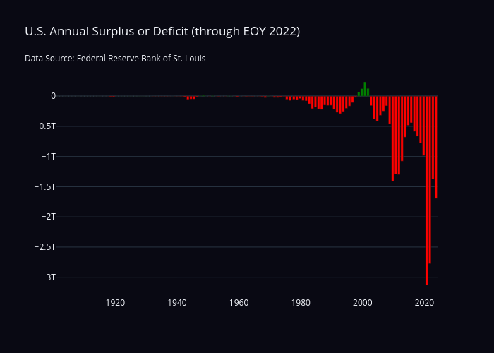 U.S. Annual Surplus or Deficit (through EOY 2022)Data Source: Federal Reserve Bank of St. Louis | bar chart made by Sean_mjl | plotly