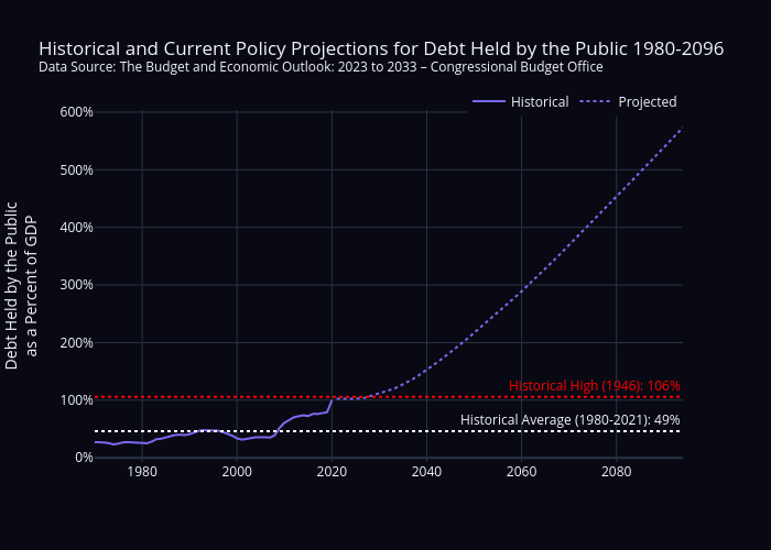 Historical and Current Policy Projections for Debt Held by the Public 1980-2096Data Source: The Budget and Economic Outlook: 2023 to 2033 – Congressional Budget Office | line chart made by Sean_mjl | plotly