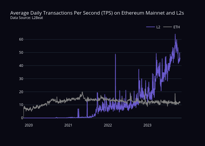 Average Daily Transactions Per Second (TPS) on Ethereum Mainnet and L2sData Source: L2Beat | scatter chart made by Sean_mjl | plotly