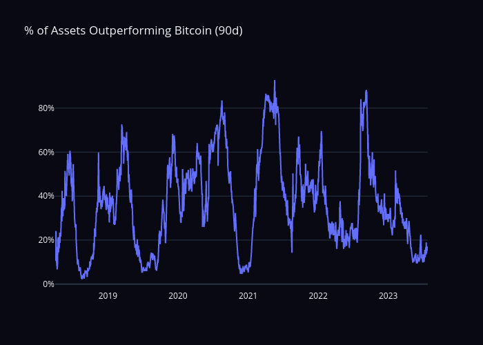 % of Assets Outperforming Bitcoin (90d) | line chart made by Sean_mjl | plotly