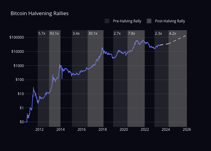 Bitcoin Halvening Rallies | line chart made by Sean_mjl | plotly