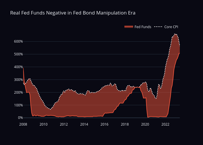 Real Fed Funds Negative in Fed Bond Manipulation Era | scatter chart made by Sean_mjl | plotly