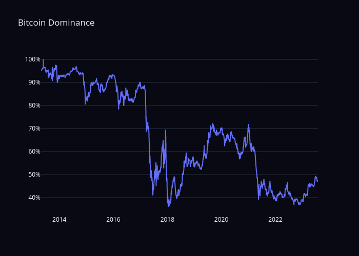 Bitcoin Dominance | line chart made by Sean_mjl | plotly