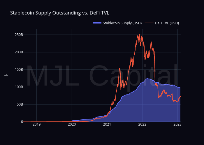 Stablecoin Supply Outstanding vs. DeFi TVL | filled line chart made by Sean_mjl | plotly