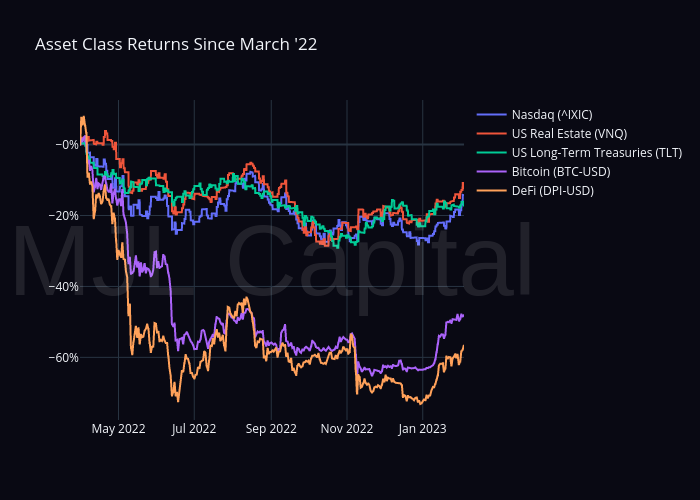 Asset Class Returns Since March '22 | scatter chart made by Sean_mjl | plotly