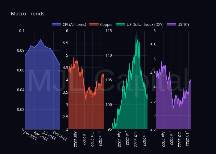 Macro Trends | filled line chart made by Sean_mjl | plotly