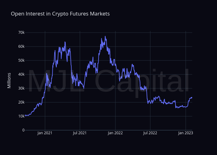 Open Interest in Crypto Futures Markets | line chart made by Sean_mjl | plotly