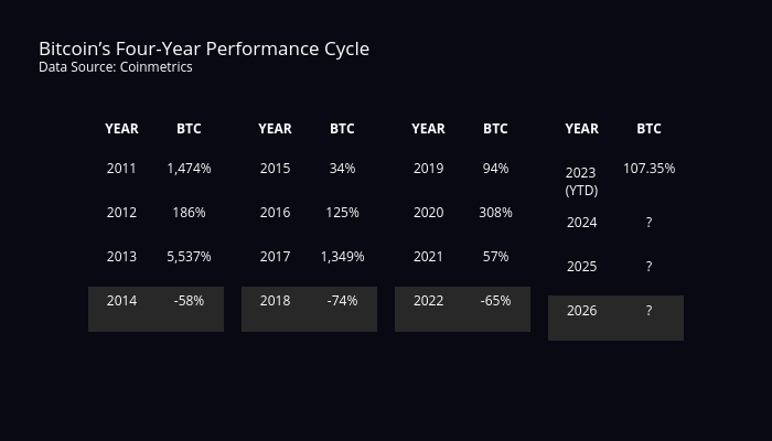 Bitcoin’s Four-Year Performance CycleData Source: Coinmetrics | table made by Sean_mjl | plotly