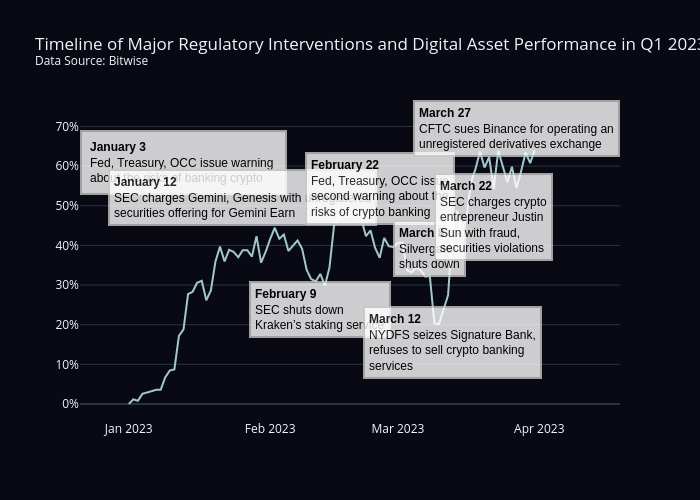 Timeline of Major Regulatory Interventions and Digital Asset Performance in Q1 2023Data Source: Bitwise | scatter chart made by Sean_mjl | plotly