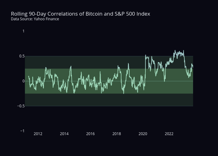 Rolling 90-Day Correlations of Bitcoin and S&P 500 IndexData Source: Yahoo Finance | scatter chart made by Sean_mjl | plotly