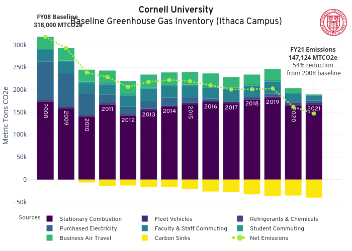 Cornell UniversityBaseline Greenhouse Gas Inventory (Ithaca Campus) |  made by Seb382 | plotly