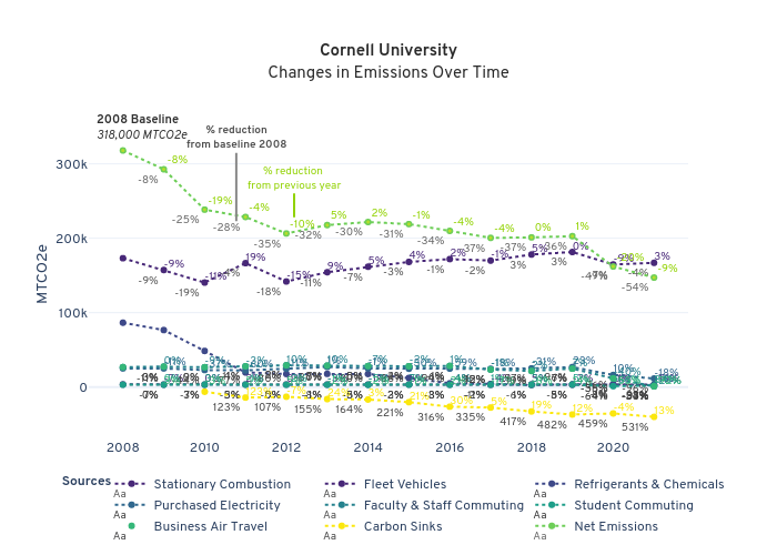 Cornell UniversityChanges in Emissions Over Time |  made by Seb382 | plotly