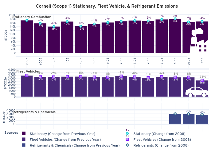 Cornell (Scope 1) Stationary, Fleet Vehicle, & Refrigerant Emissions&nbsp; |  made by Seb382 | plotly