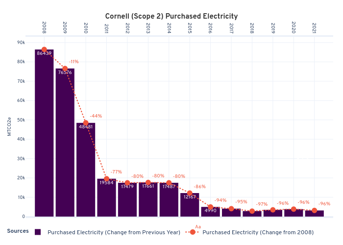 Cornell (Scope 2) Purchased Electricity |  made by Seb382 | plotly