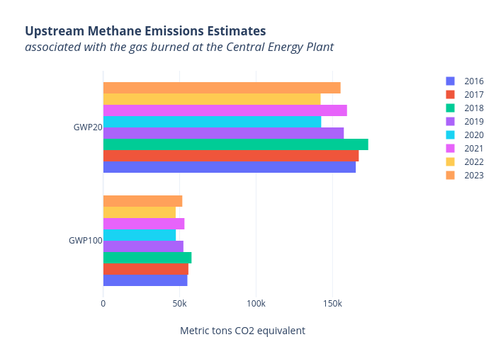 Upstream Methane Emissions Estimatesassociated with the gas burned at the Central Energy Plant | grouped bar chart made by Seb382 | plotly
