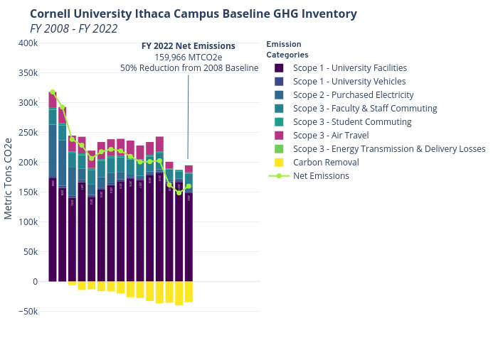 Cornell University Ithaca Campus Baseline GHG InventoryFY 2008 - FY 2022 |  made by Seb382 | plotly
